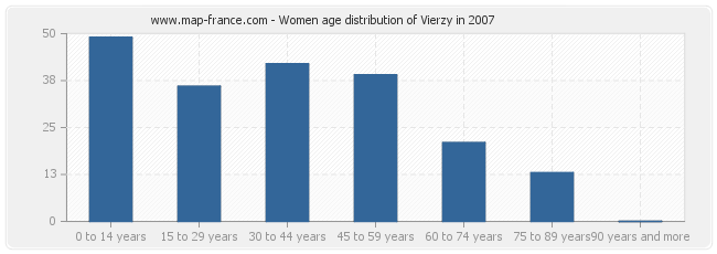 Women age distribution of Vierzy in 2007