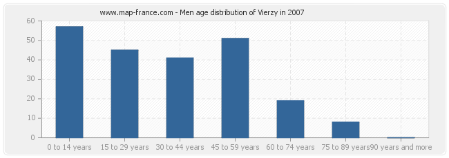 Men age distribution of Vierzy in 2007