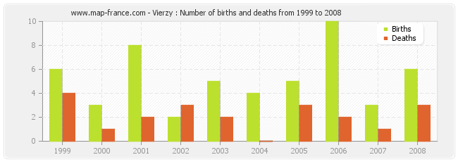 Vierzy : Number of births and deaths from 1999 to 2008