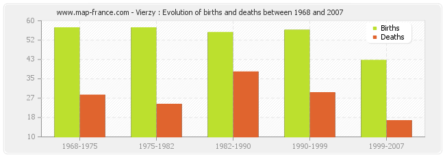Vierzy : Evolution of births and deaths between 1968 and 2007