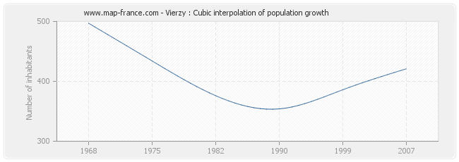 Vierzy : Cubic interpolation of population growth