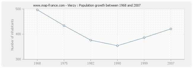 Population Vierzy