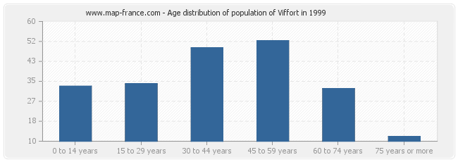 Age distribution of population of Viffort in 1999