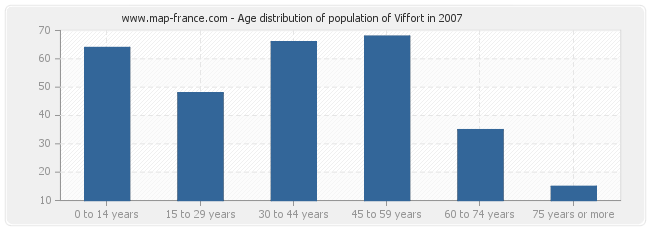 Age distribution of population of Viffort in 2007