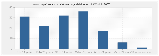 Women age distribution of Viffort in 2007