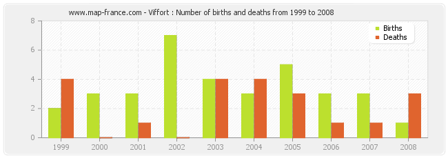 Viffort : Number of births and deaths from 1999 to 2008