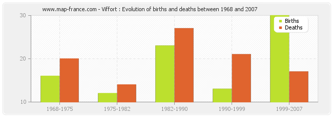 Viffort : Evolution of births and deaths between 1968 and 2007