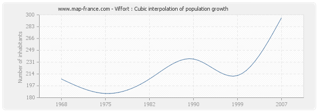 Viffort : Cubic interpolation of population growth