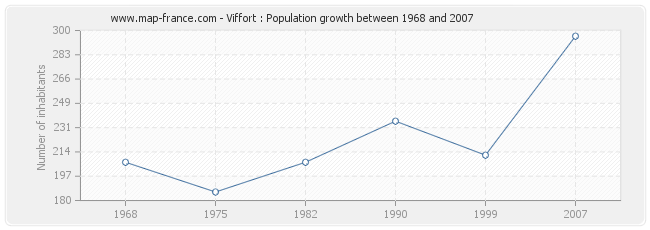 Population Viffort