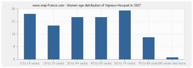 Women age distribution of Vigneux-Hocquet in 2007