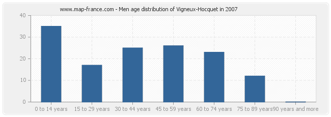 Men age distribution of Vigneux-Hocquet in 2007