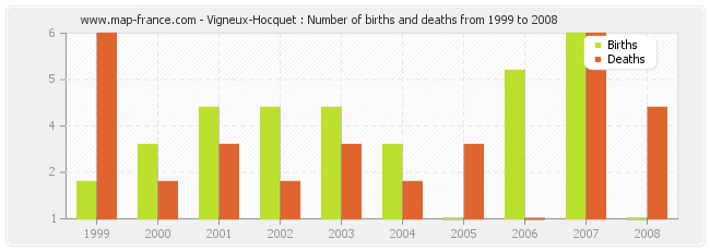 Vigneux-Hocquet : Number of births and deaths from 1999 to 2008