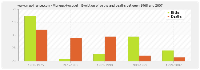 Vigneux-Hocquet : Evolution of births and deaths between 1968 and 2007