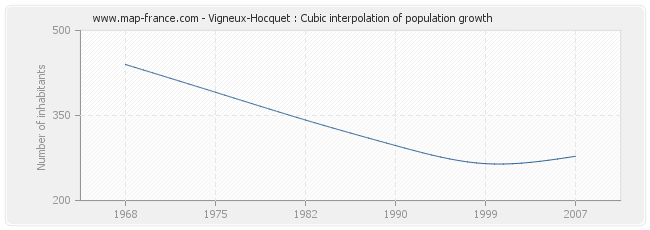 Vigneux-Hocquet : Cubic interpolation of population growth