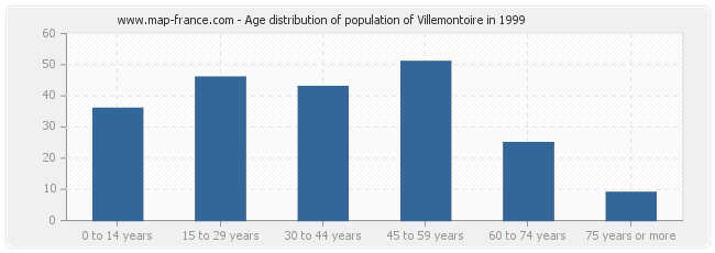 Age distribution of population of Villemontoire in 1999