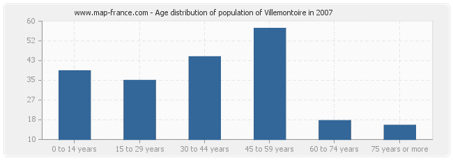 Age distribution of population of Villemontoire in 2007