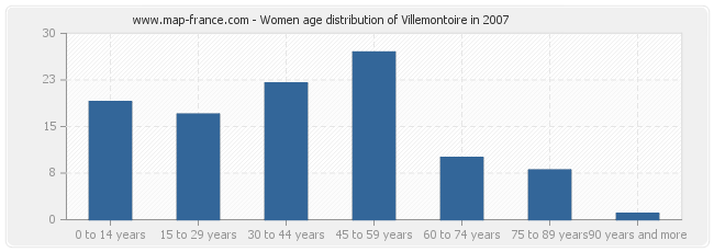 Women age distribution of Villemontoire in 2007