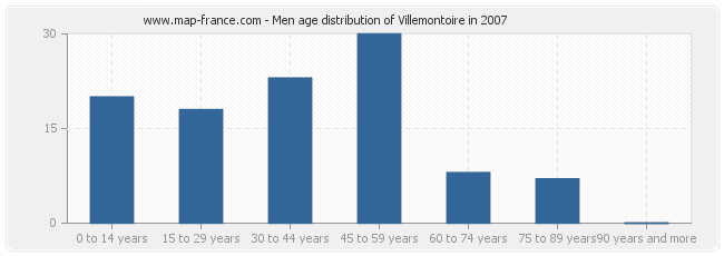 Men age distribution of Villemontoire in 2007