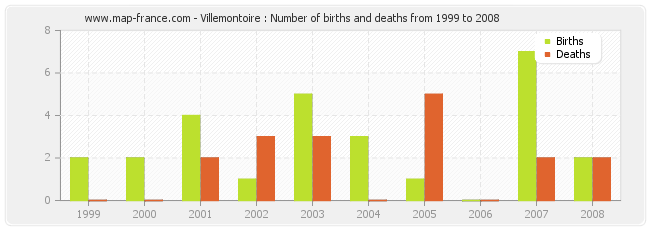 Villemontoire : Number of births and deaths from 1999 to 2008