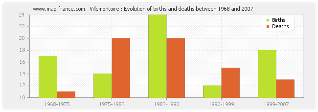 Villemontoire : Evolution of births and deaths between 1968 and 2007