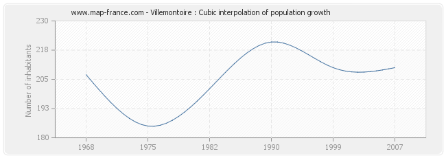 Villemontoire : Cubic interpolation of population growth