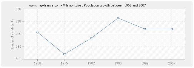 Population Villemontoire