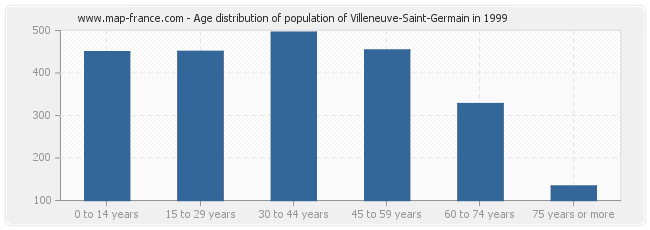 Age distribution of population of Villeneuve-Saint-Germain in 1999