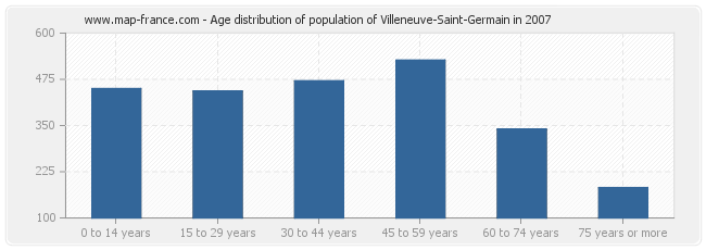 Age distribution of population of Villeneuve-Saint-Germain in 2007