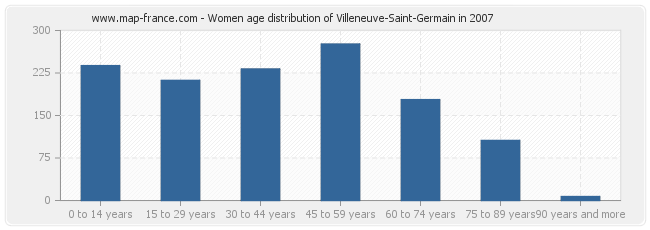 Women age distribution of Villeneuve-Saint-Germain in 2007