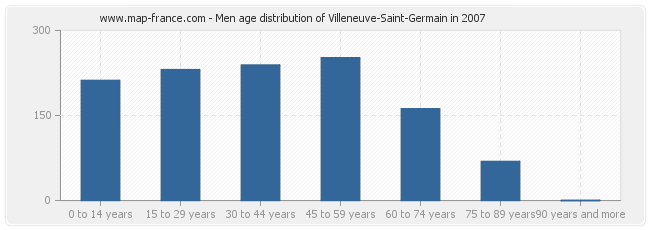 Men age distribution of Villeneuve-Saint-Germain in 2007