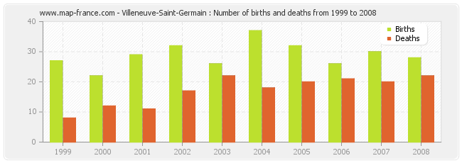 Villeneuve-Saint-Germain : Number of births and deaths from 1999 to 2008