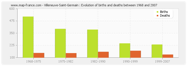 Villeneuve-Saint-Germain : Evolution of births and deaths between 1968 and 2007