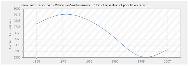 Villeneuve-Saint-Germain : Cubic interpolation of population growth