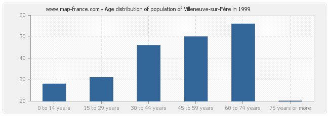 Age distribution of population of Villeneuve-sur-Fère in 1999
