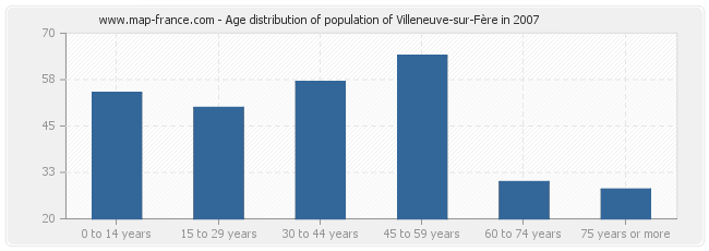 Age distribution of population of Villeneuve-sur-Fère in 2007