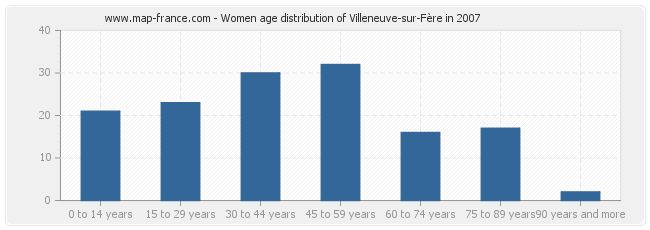 Women age distribution of Villeneuve-sur-Fère in 2007