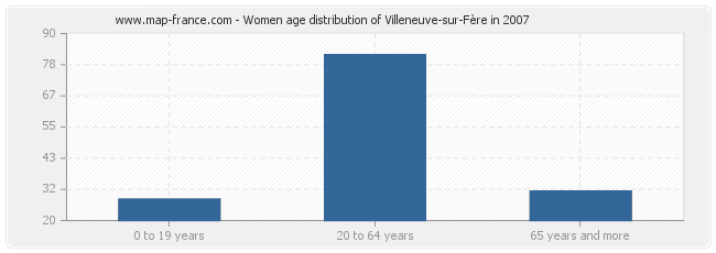 Women age distribution of Villeneuve-sur-Fère in 2007