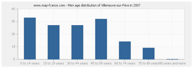 Men age distribution of Villeneuve-sur-Fère in 2007