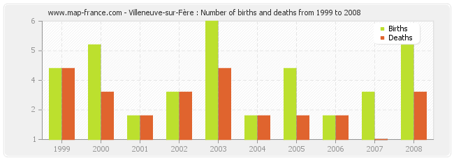 Villeneuve-sur-Fère : Number of births and deaths from 1999 to 2008