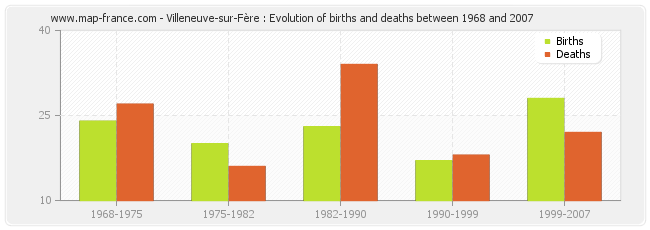 Villeneuve-sur-Fère : Evolution of births and deaths between 1968 and 2007