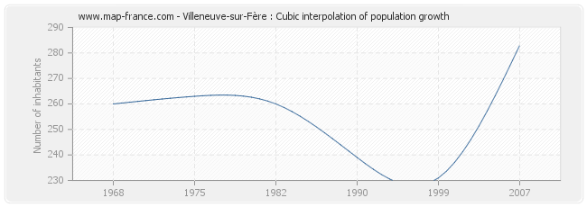 Villeneuve-sur-Fère : Cubic interpolation of population growth