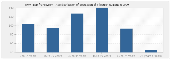 Age distribution of population of Villequier-Aumont in 1999