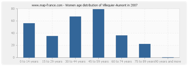Women age distribution of Villequier-Aumont in 2007
