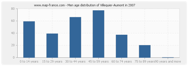 Men age distribution of Villequier-Aumont in 2007