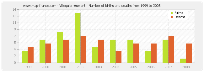 Villequier-Aumont : Number of births and deaths from 1999 to 2008