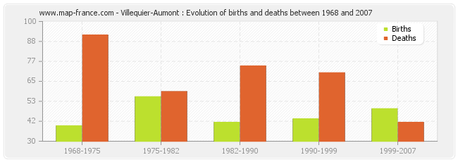 Villequier-Aumont : Evolution of births and deaths between 1968 and 2007