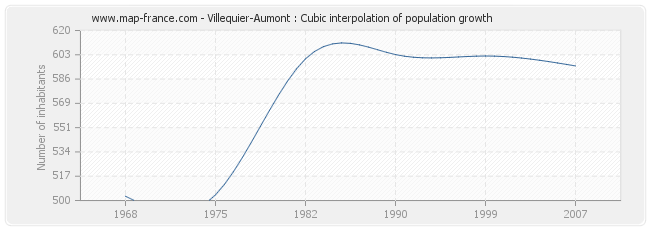 Villequier-Aumont : Cubic interpolation of population growth