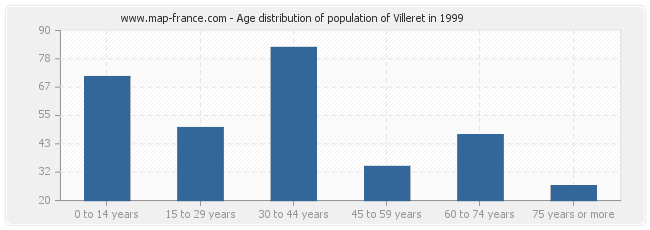 Age distribution of population of Villeret in 1999