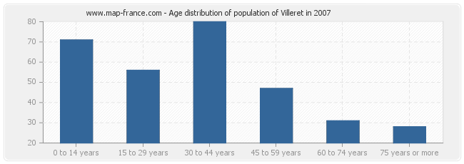 Age distribution of population of Villeret in 2007