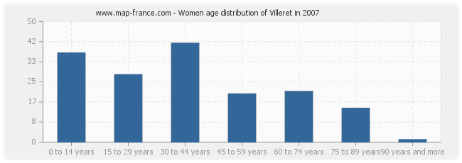 Women age distribution of Villeret in 2007
